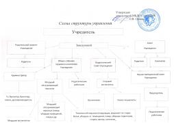 Схема структуры управление МБДОУ д/с № 208